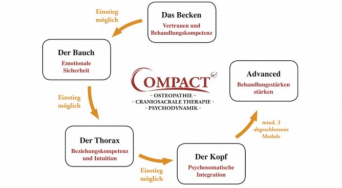 COMPACT - Osteopathie - CranioSacrale Therapie - Psychodynamik